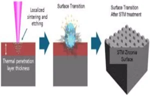 Read more about the article Prompt Cementation may reduce adhesive failure After Zirconia Surface Treatment,  suggests study